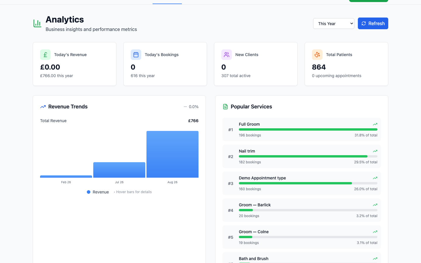 The Analytics page showing headline figures, a revenue trend chart and a ranked list of popular services