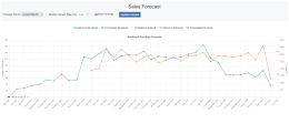 Sales forecast graph